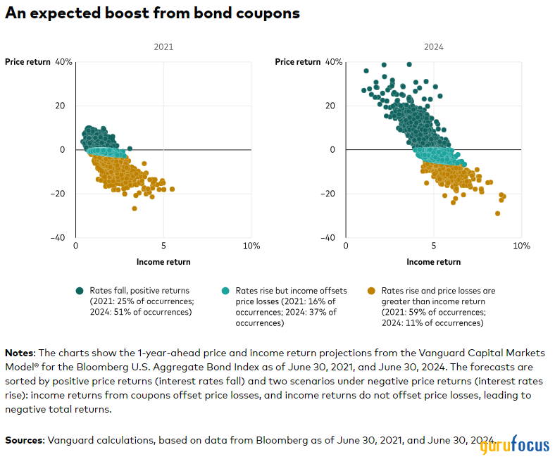 Vanguard Perspective: Our Investment and Economic Outlook, August 2024