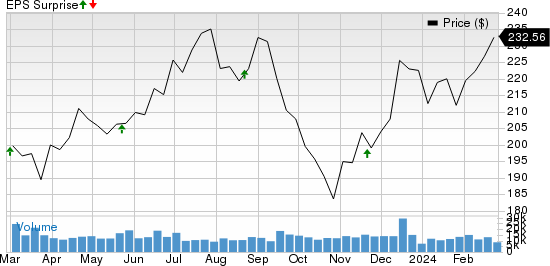 Lowe's Companies, Inc. Price and EPS Surprise