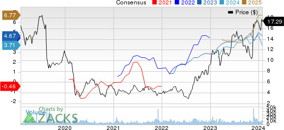 YPF Sociedad Anonima Price and Consensus