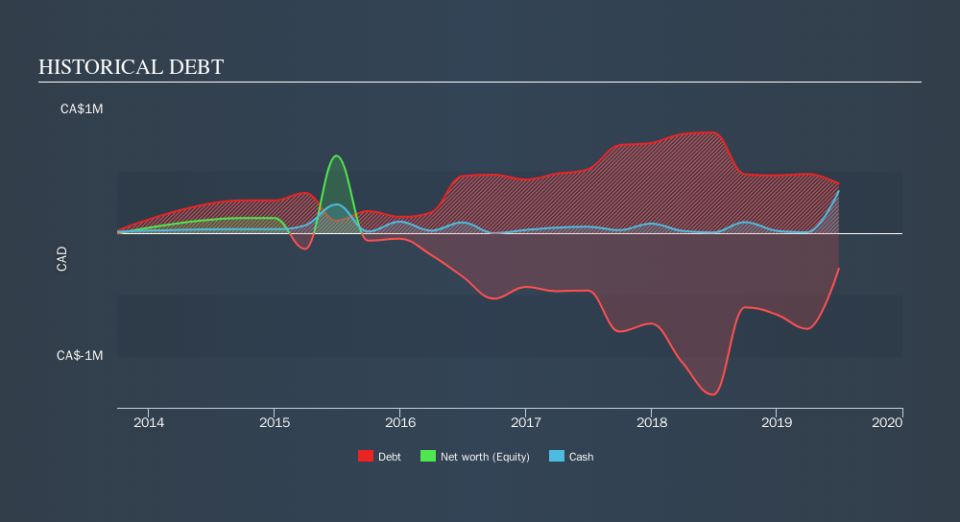 CNSX:CNI Historical Debt, September 20th 2019