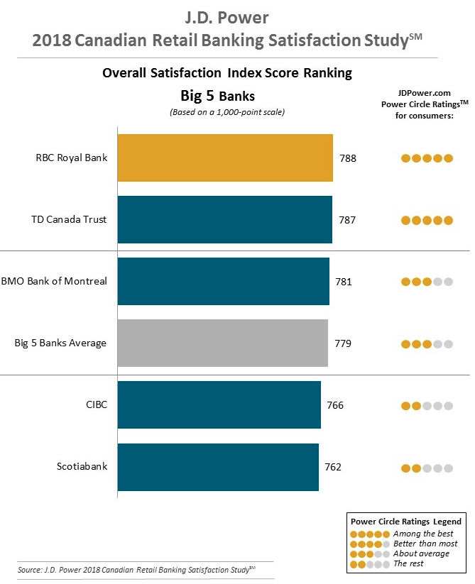 Canadians were most satisfied with RBC, and least satisfied with Scotiabank, according to the J.D. Power study. (Graphic courtesy J.D. Power’s 2018 Canadian Retail Banking Satisfaction Study)