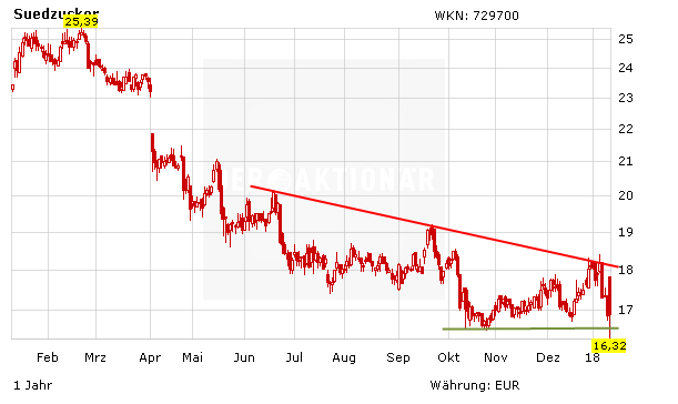 Südzucker: Aktie nach Zahlen im Wechselbad