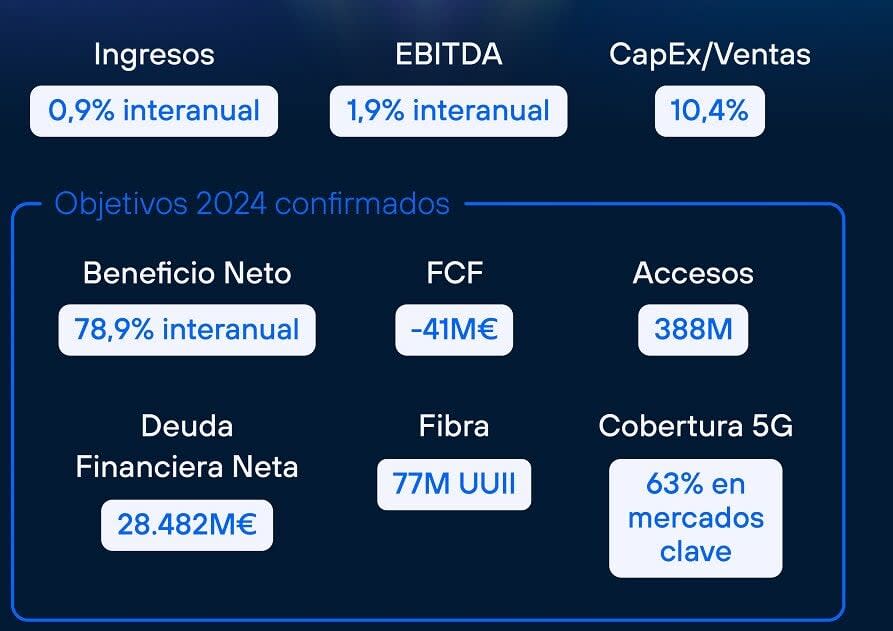Telefónica dispara su beneficio un 79% y ratifica un dividendo de 0,3 euros con cargo a 2024