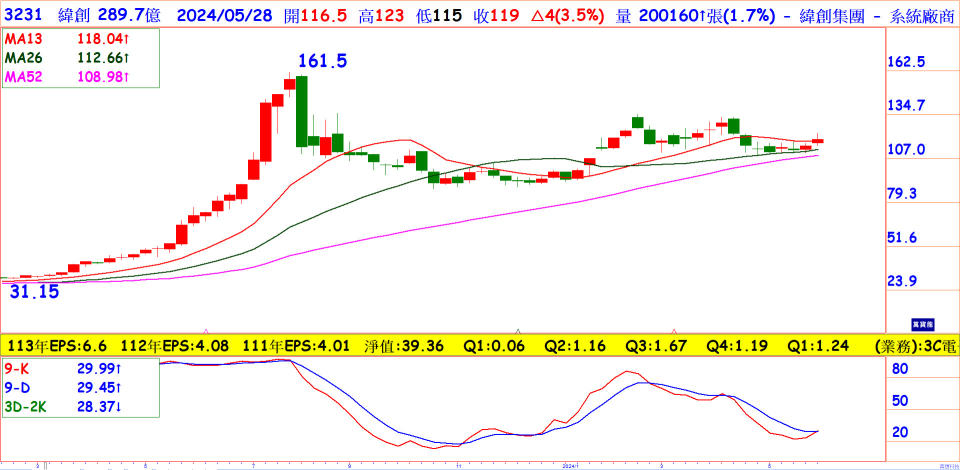緯創(3231)周線圖
