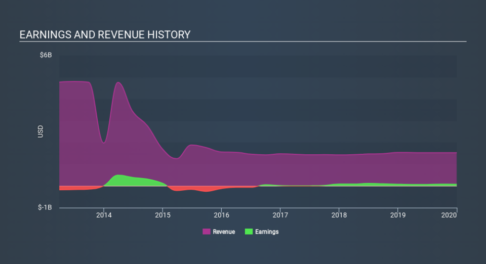 NYSE:SPXC Income Statement, February 27th 2020