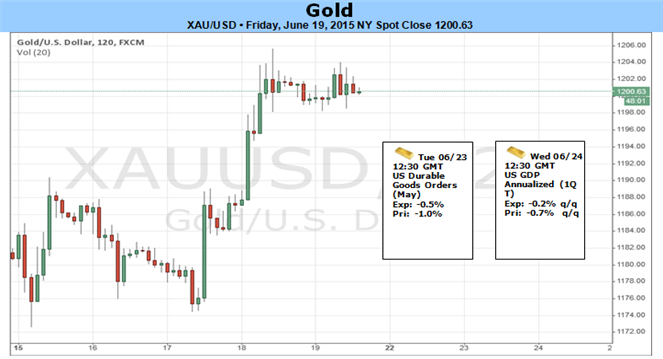 Gold Pops as Dollar Flops- Breakout Eyes 1205 Resistance Ahead of PCE