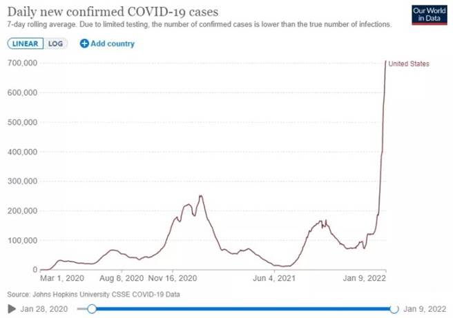 圖為美國疫情下確診人數曲線圖。在Omicron流行之前新增確診人數最高峰出現在2021年的1月中旬，7日平均確診人數約26萬人，Omicron擴散後則在2022年1月中旬的7日平均確診人數達到70萬人。（圖／ourworldindata)
