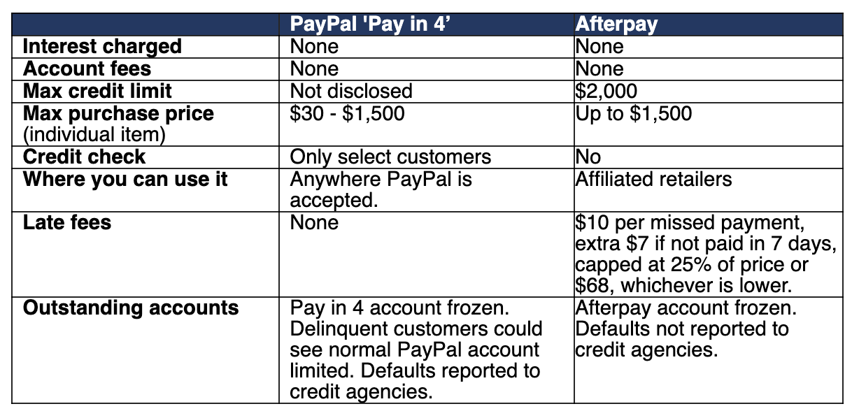 PayPal offering in 'buy now, pay later' weighs on Afterpay, Zip