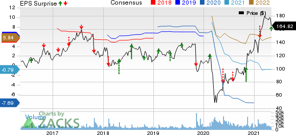 Expedia Group, Inc. Price, Consensus and EPS Surprise