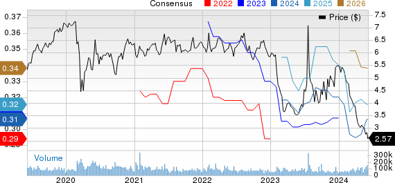 Sirius XM Holdings Inc. Price and Consensus