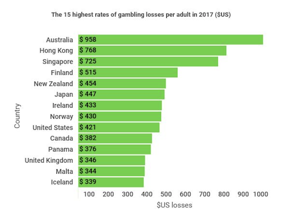 graph showing gambling losses per adult in 2017.