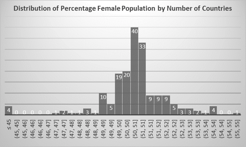 Variación de la proporción de géneros en los países que compiten en fútbol femenino. Los países con un mayor porcentaje de mujeres obtienen mejores resultados en el Índice de Desarrollo Humano ajustado a la presión planetaria, en el Índice de Desarrollo de Género y en la Copa Mundial Femenina. (Deborah de Lange), <a href="http://creativecommons.org/licenses/by-nd/4.0/" rel="nofollow noopener" target="_blank" data-ylk="slk:CC BY-ND;elm:context_link;itc:0;sec:content-canvas" class="link ">CC BY-ND</a>