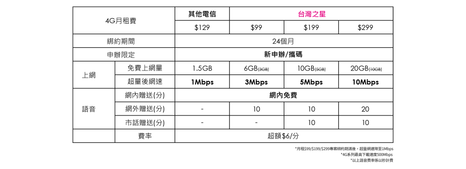 台灣之星祭出月租99元優惠。（圖／翻攝自台灣之星官網）