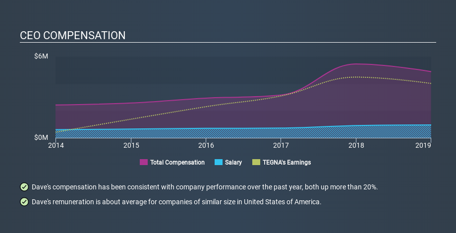 NYSE:TGNA CEO Compensation, January 16th 2020