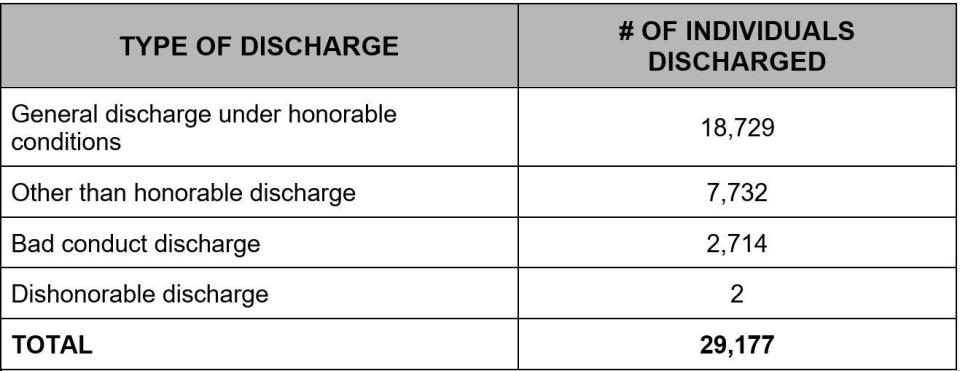 Number of individuals who received an other than honorable discharge from the U.S. military because of real or perceived homosexuality, homosexual conduct or other related reasons, from Oct. 1,1980 to Sept. 20, 2011. / Credit: Department of Defense