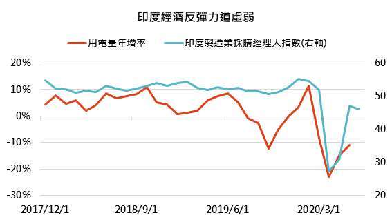 資料來源： Bloomberg，「鉅亨買基金」整理，2020/08/10。