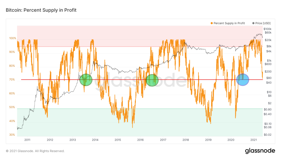 Bitcoin Preis Chart von Glassnode