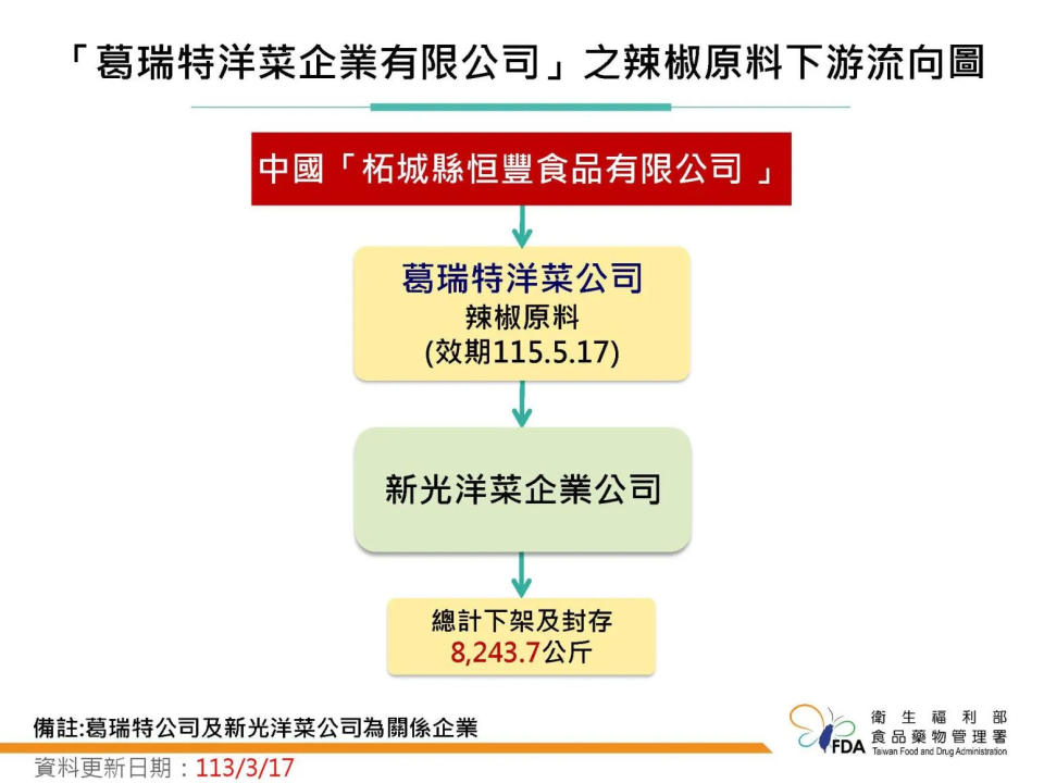 <strong>臺南市「葛瑞特洋菜企業有限公司」輸入大陸「柘城縣恒豐食品有限公司 」之辣椒原料1批檢出蘇丹紅。（圖／食藥署提供）</strong>