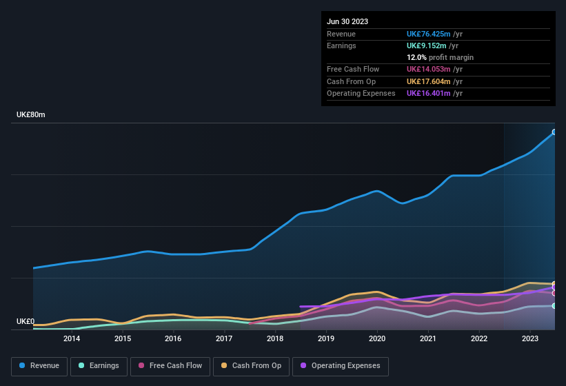 earnings-and-revenue-history