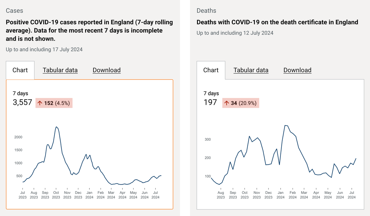 The latest data on Covid-19 cases in UK show a 4.5% increase in infections (UKHSA)