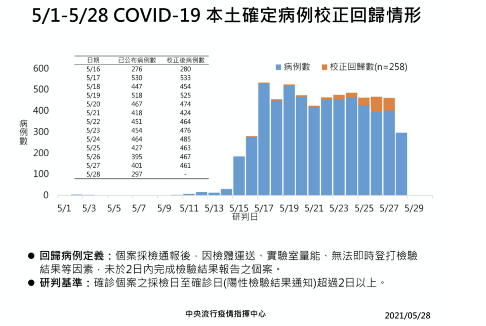 校正回歸情形。（指揮中心提供）