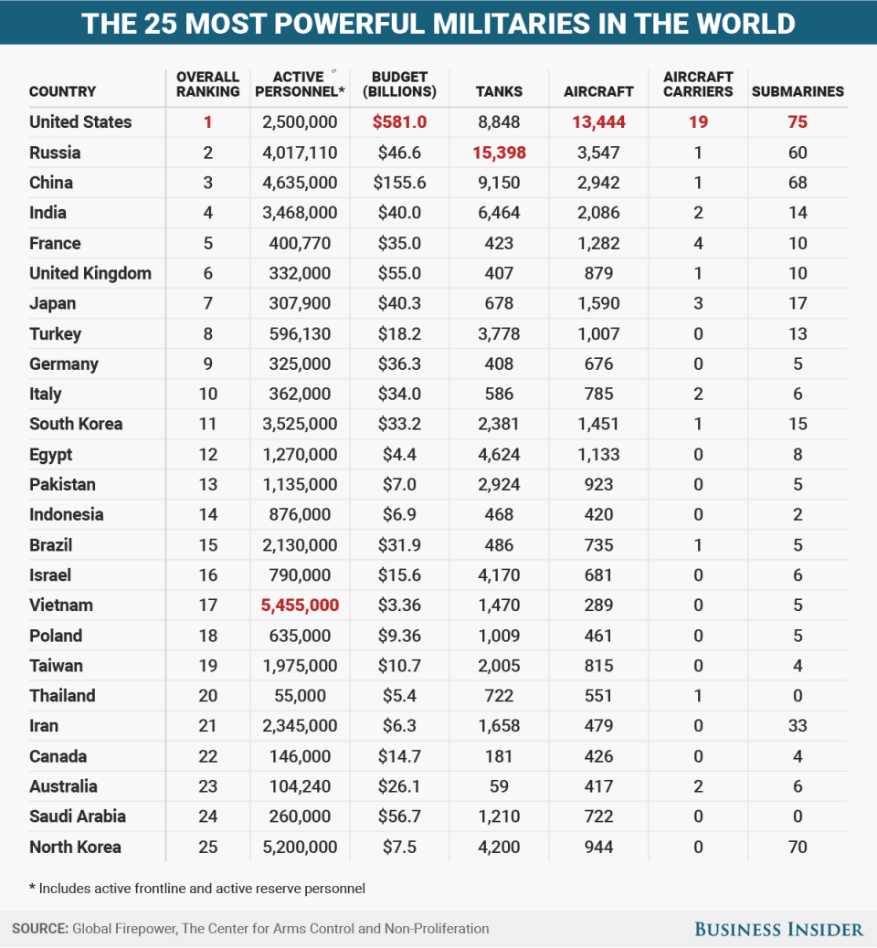 The 25 most powerful militaries in the world