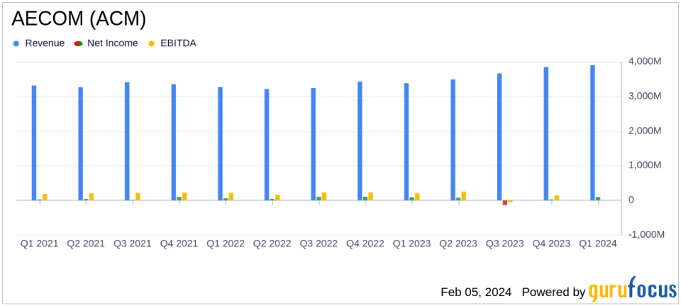 AECOM (ACM) Reports Robust First Quarter Fiscal 2024 Results