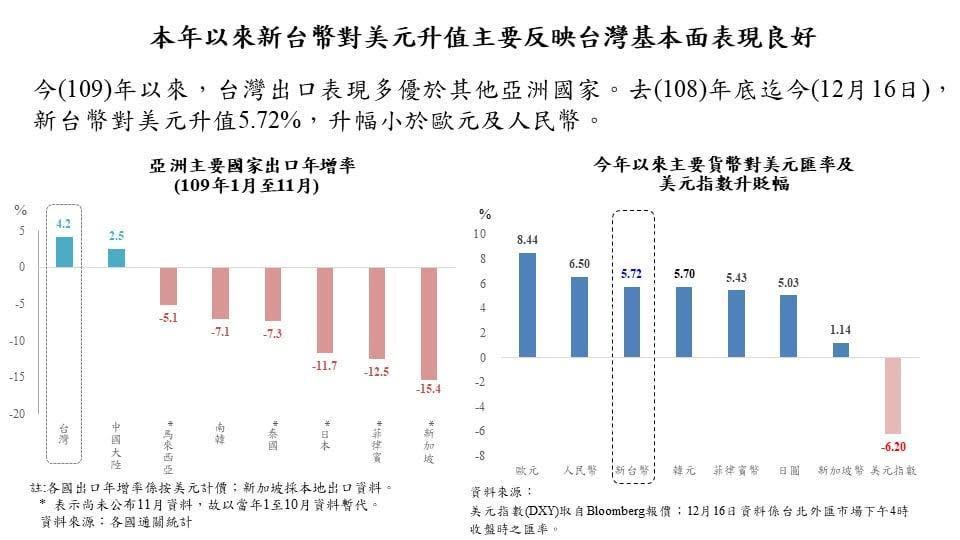 本年以來新台幣對美元升值主要反映台灣基本面表現良好。（翻攝自中央銀行臉書粉絲專頁）