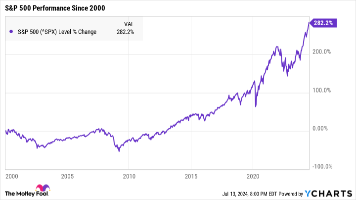 ^SPX Chart