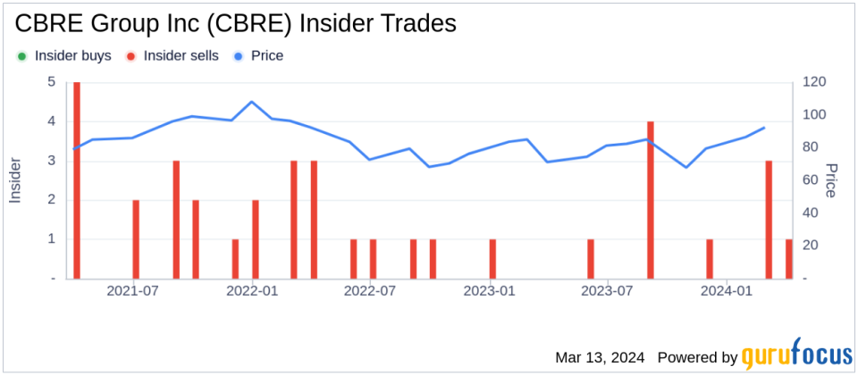 Insider Sell: CFO Emma Giamartino Sells 3,371 Shares of CBRE Group Inc (CBRE)