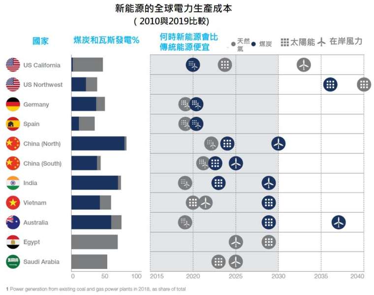 資料來源：McKinsey Energy Insights’ Global Energy Perspective，「鉅亨買基金」整理，資料截至2019/1。