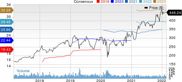 Anthem, Inc. Price and Consensus