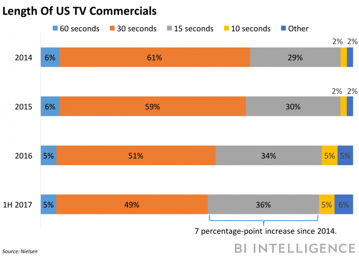 Length of US Tv commercials