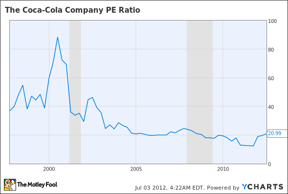 KO P/E Ratio Chart