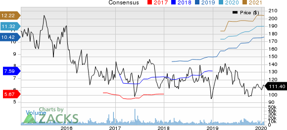 Alexion Pharmaceuticals, Inc. Price and Consensus