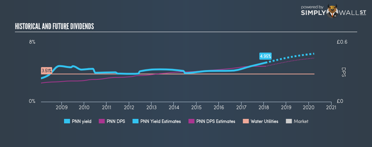 LSE:PNN Historical Dividend Yield Jan 29th 18