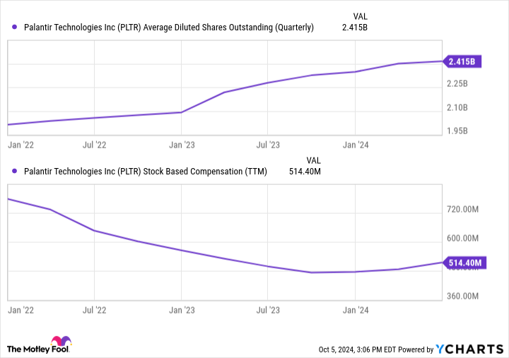 Chart of average diluted PLTR shares outstanding (quarterly).