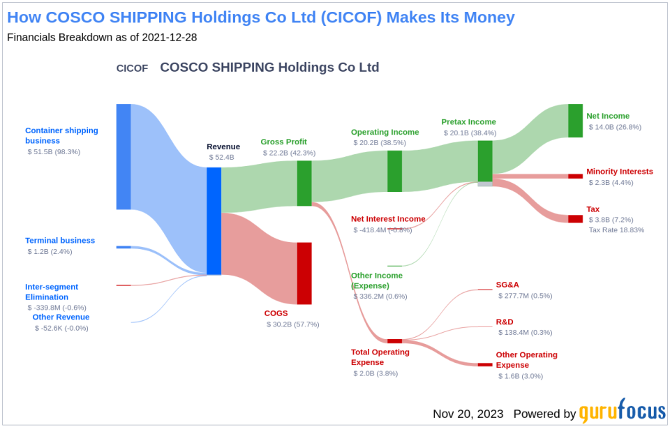 COSCO SHIPPING Holdings Co Ltd's Dividend Analysis
