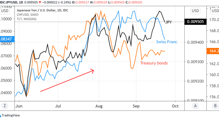 Daily Chart of Treasury Bonds Versus the Japanese Yen and the Swiss Franc