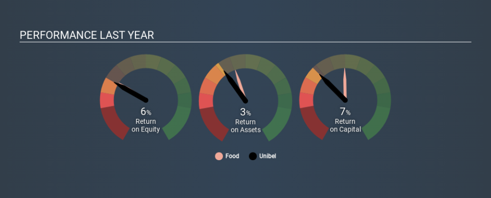 ENXTPA:UNBL Past Revenue and Net Income April 10th 2020