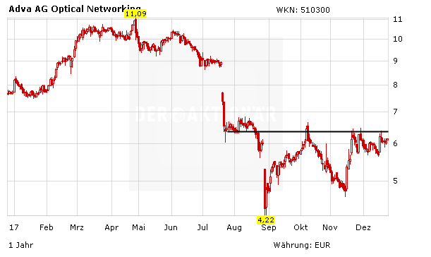 Heiße Wette: Gelingt ADVA Optical das Comeback?