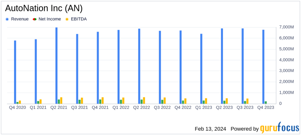 AutoNation Inc (AN) Navigates Market Dynamics with Mixed 2023 Results