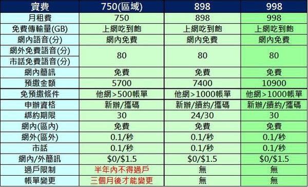 十一月份電信業者4G千元以下吃到飽方案懶人包