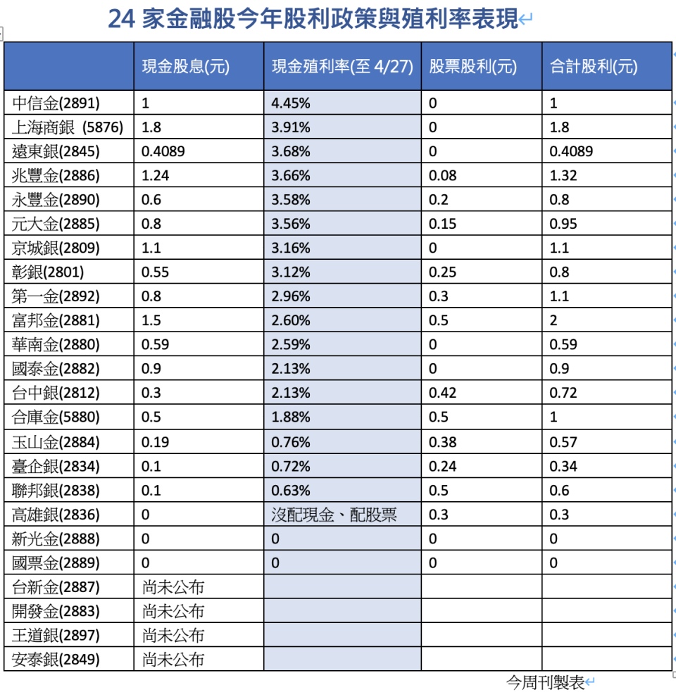 金融股股利