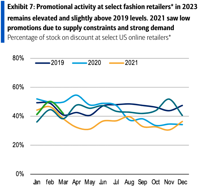 The deals are starting to appear at retailers ahead of the spring shopping season.