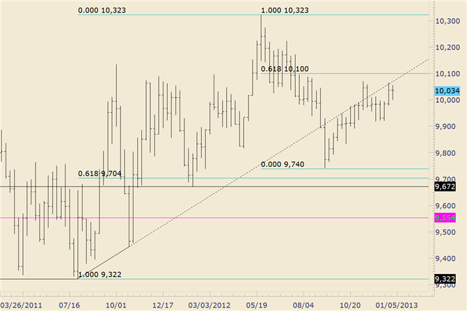 FOREX_Technical_Analysis_USDOLLAR_Former_Trendline_Support_is_Now_Resistance_body_usdollar.png, FOREX Technical Analysis: USDOLLAR Former Trendline Support is Now Resistance