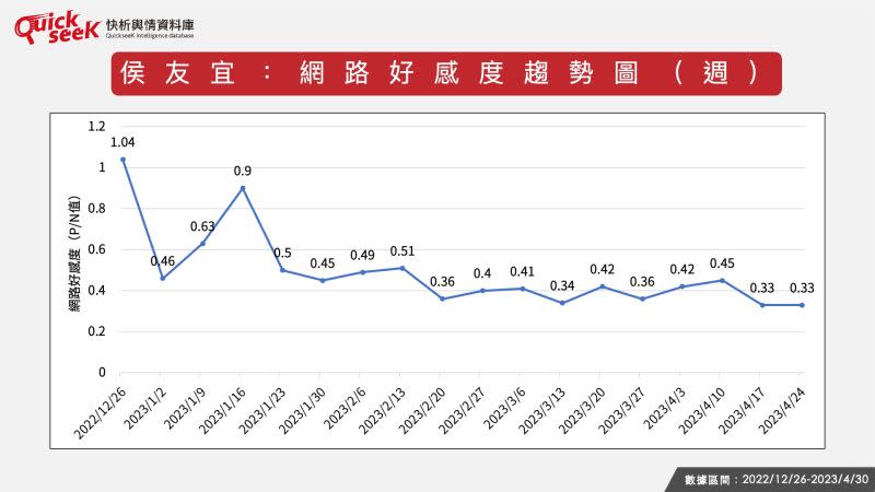 ▲侯友宜：網路好感度趨勢圖（週）（圖／QuickseeK提供）