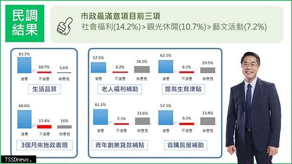 崑山科大量化中心進行臺南市長黃偉哲連任百天民調，施政滿意度近7成。（崑山科大量化研究中心提供、記者李嘉祥翻攝）