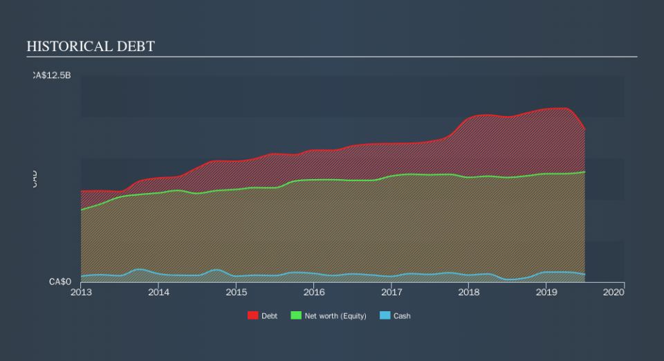 TSX:CU Historical Debt, October 3rd 2019