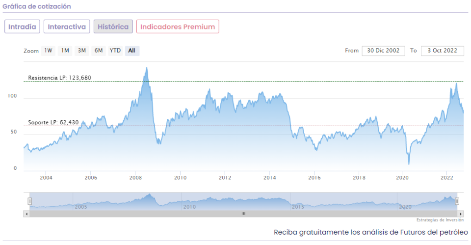 El petróleo, ¿rumbo de nuevo a los 100 dólares?